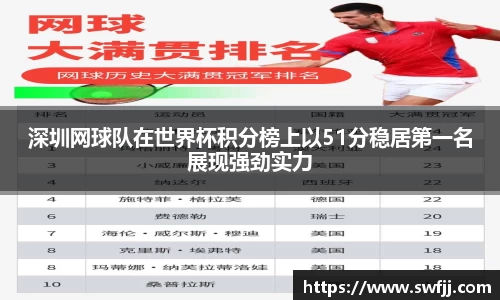深圳网球队在世界杯积分榜上以51分稳居第一名展现强劲实力
