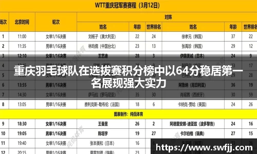 重庆羽毛球队在选拔赛积分榜中以64分稳居第一名展现强大实力